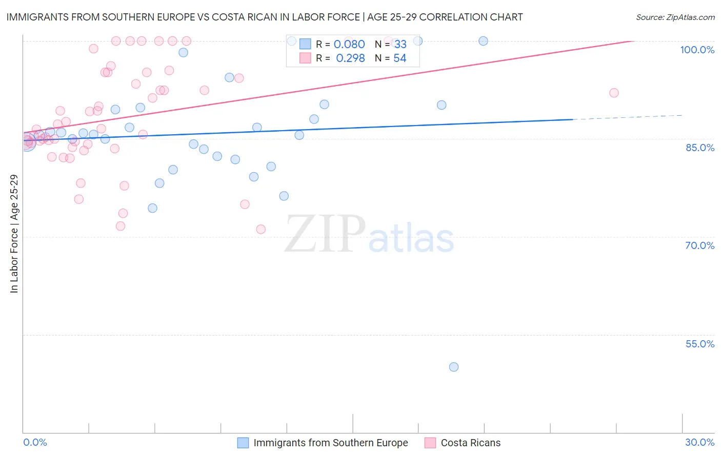 Immigrants from Southern Europe vs Costa Rican In Labor Force | Age 25-29