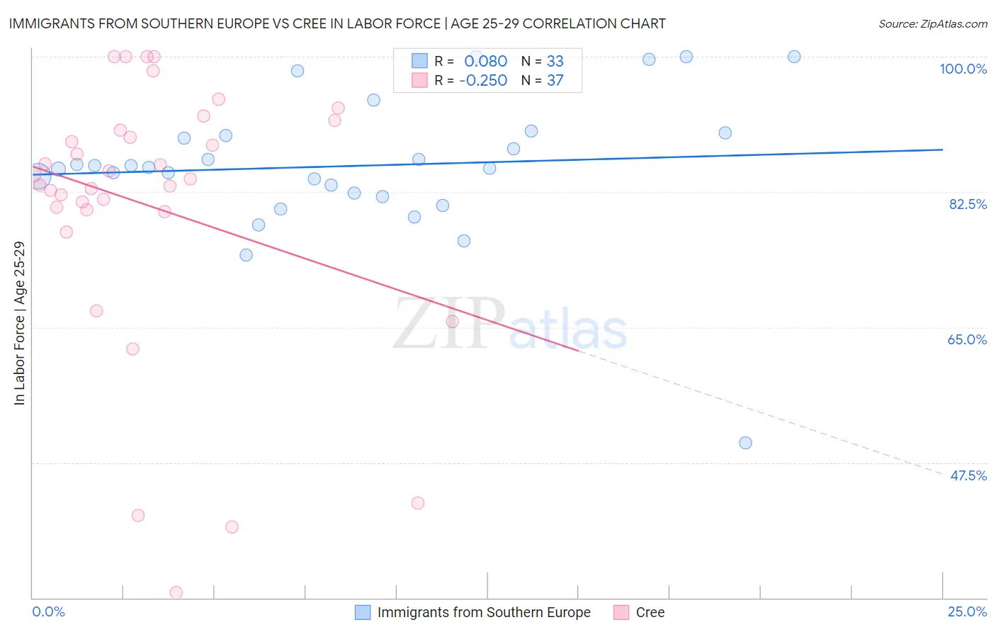 Immigrants from Southern Europe vs Cree In Labor Force | Age 25-29