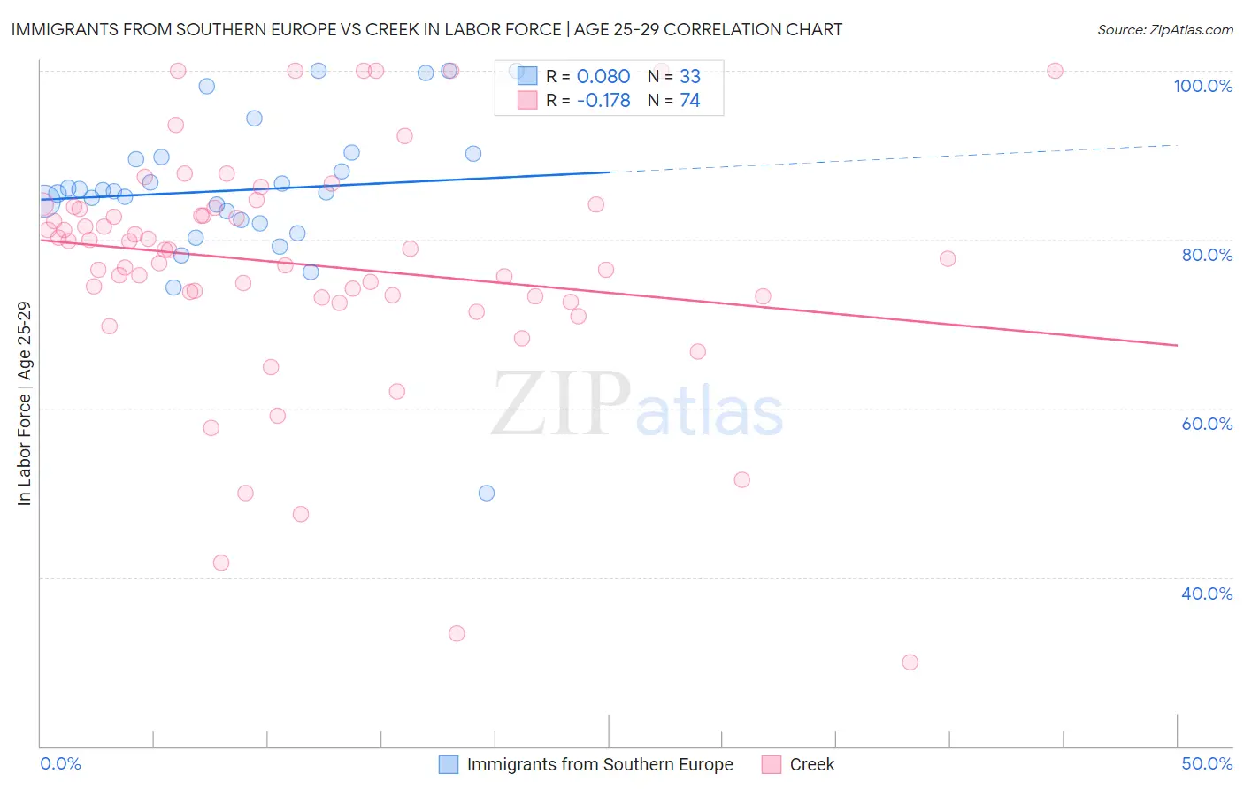 Immigrants from Southern Europe vs Creek In Labor Force | Age 25-29