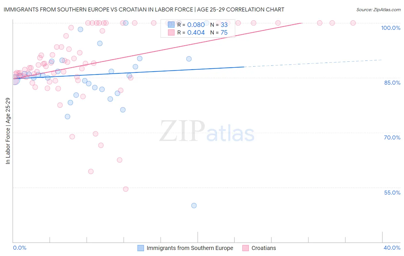 Immigrants from Southern Europe vs Croatian In Labor Force | Age 25-29