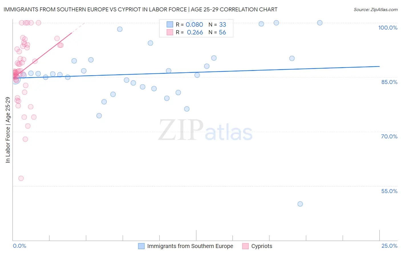 Immigrants from Southern Europe vs Cypriot In Labor Force | Age 25-29
