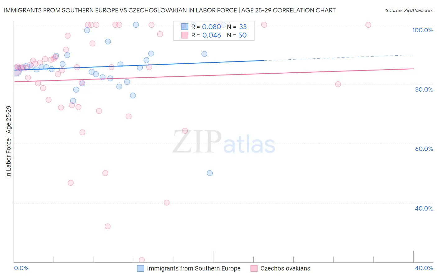 Immigrants from Southern Europe vs Czechoslovakian In Labor Force | Age 25-29