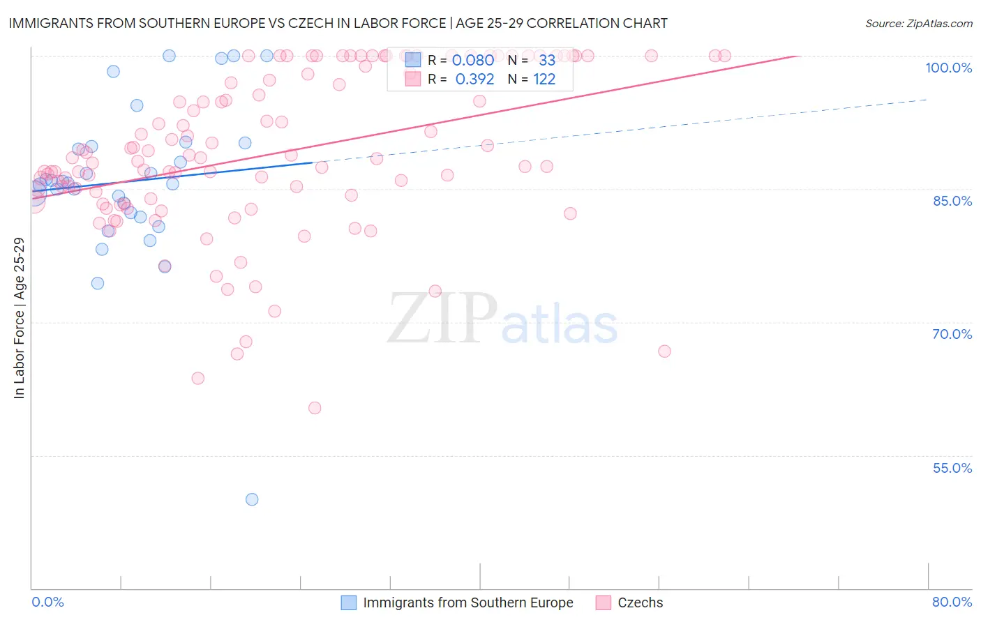 Immigrants from Southern Europe vs Czech In Labor Force | Age 25-29