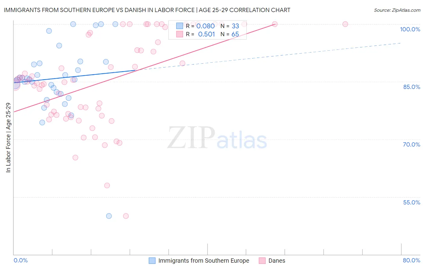 Immigrants from Southern Europe vs Danish In Labor Force | Age 25-29