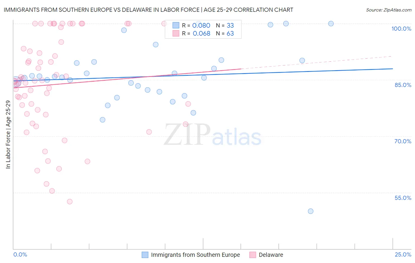 Immigrants from Southern Europe vs Delaware In Labor Force | Age 25-29