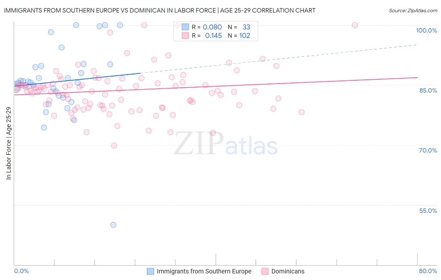 Immigrants from Southern Europe vs Dominican In Labor Force | Age 25-29