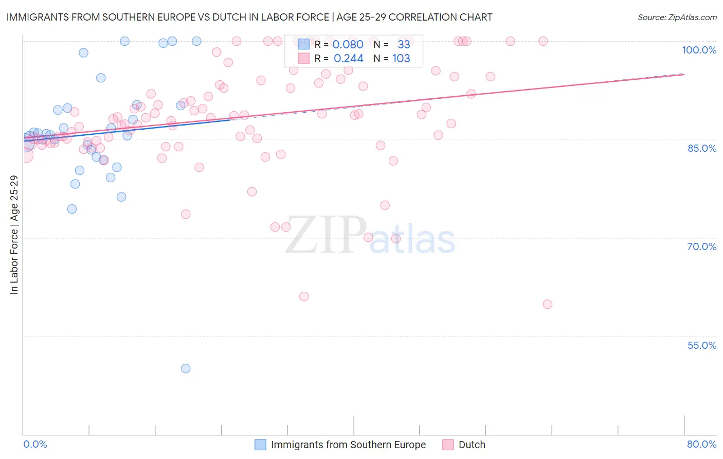 Immigrants from Southern Europe vs Dutch In Labor Force | Age 25-29
