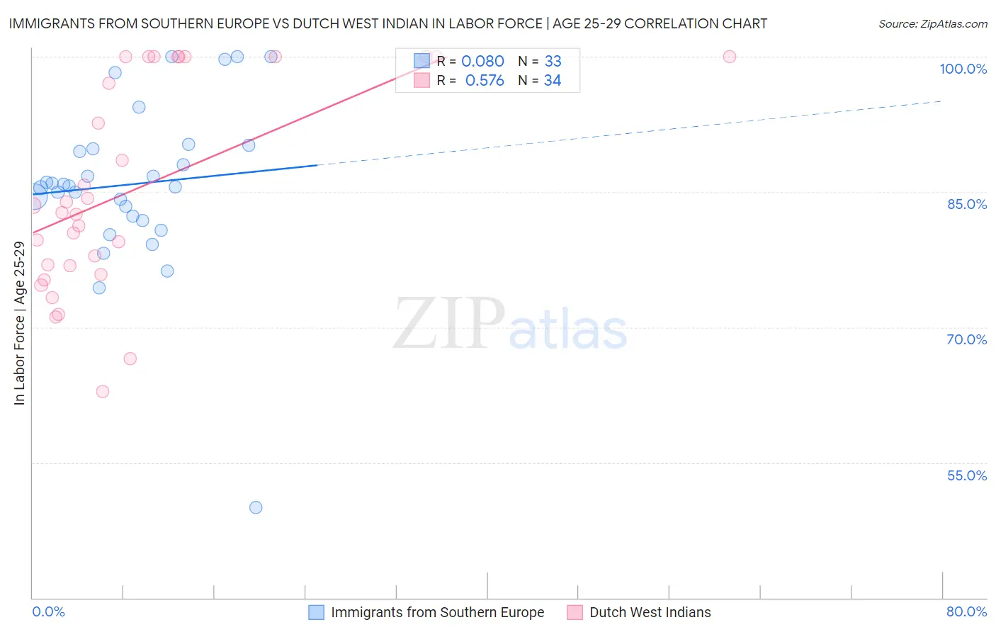 Immigrants from Southern Europe vs Dutch West Indian In Labor Force | Age 25-29
