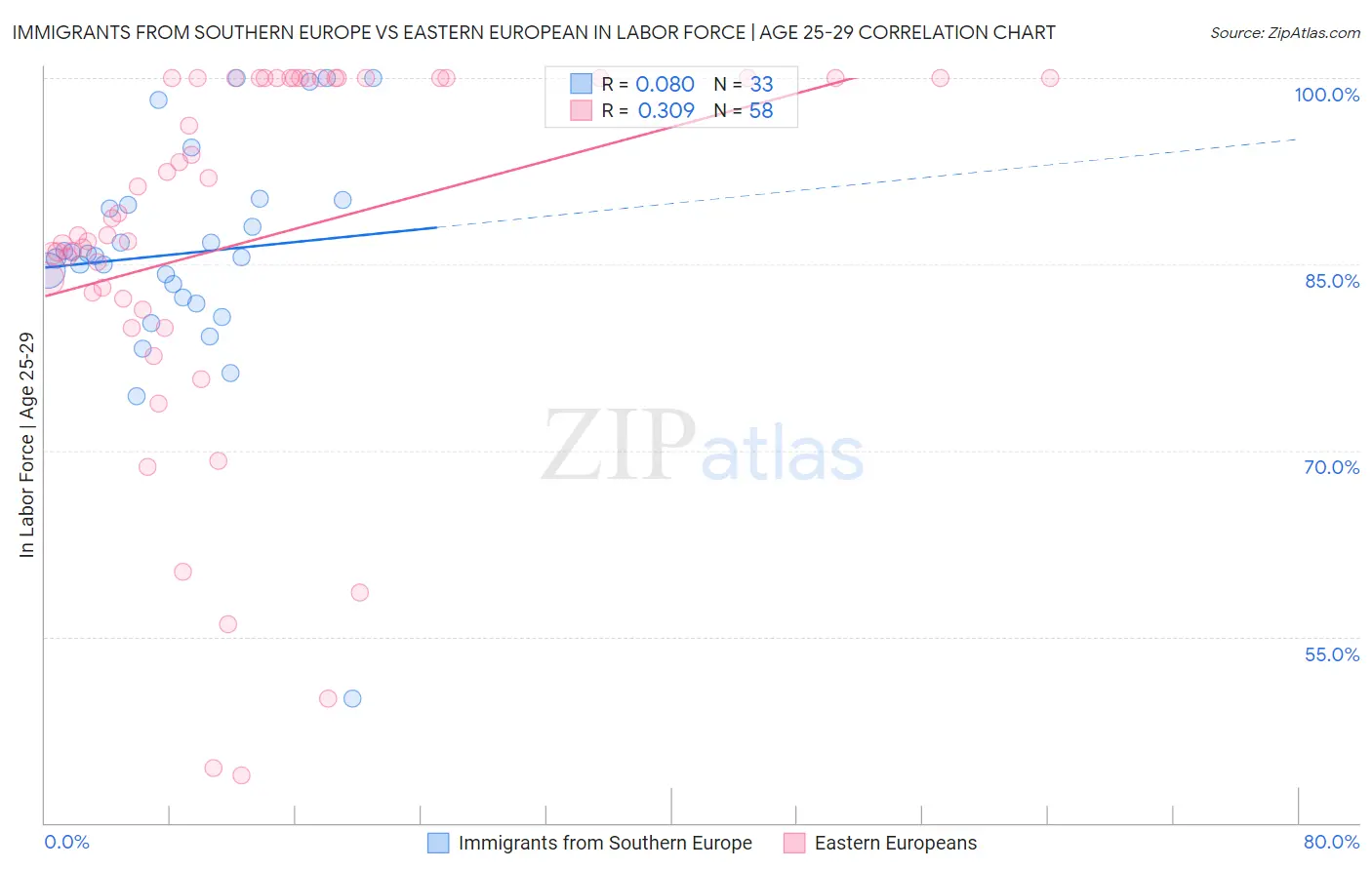 Immigrants from Southern Europe vs Eastern European In Labor Force | Age 25-29