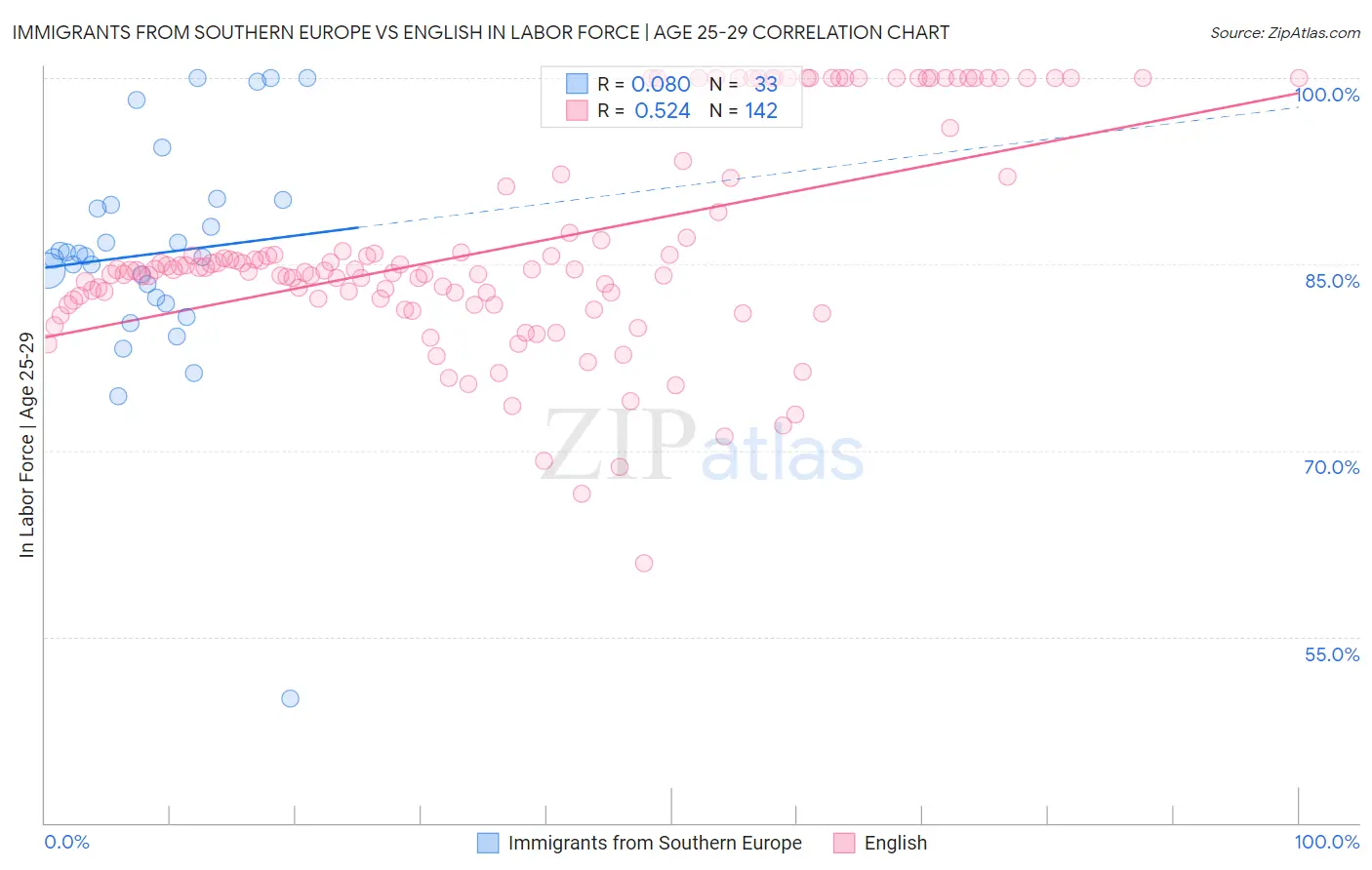 Immigrants from Southern Europe vs English In Labor Force | Age 25-29