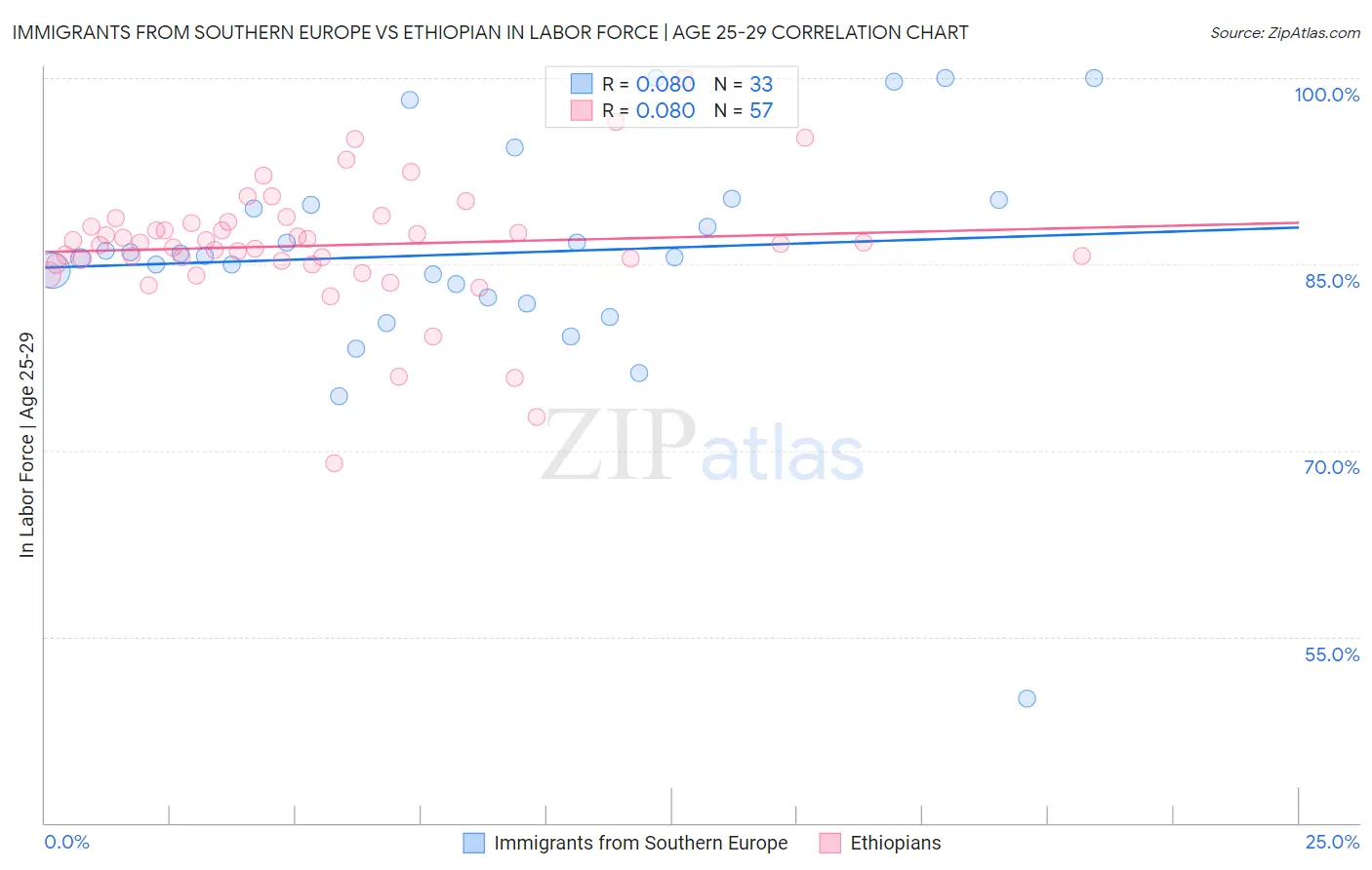 Immigrants from Southern Europe vs Ethiopian In Labor Force | Age 25-29