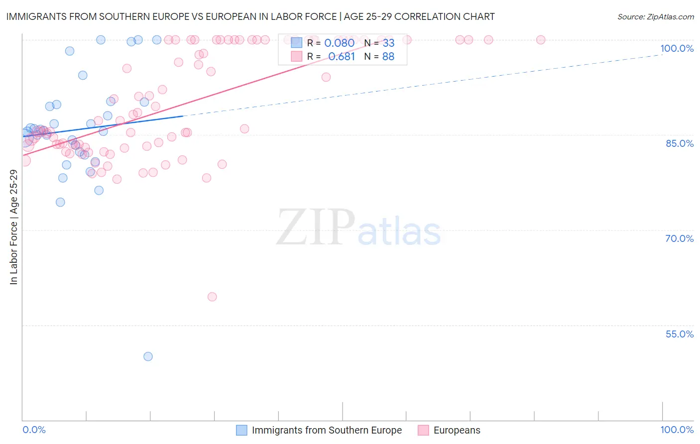 Immigrants from Southern Europe vs European In Labor Force | Age 25-29