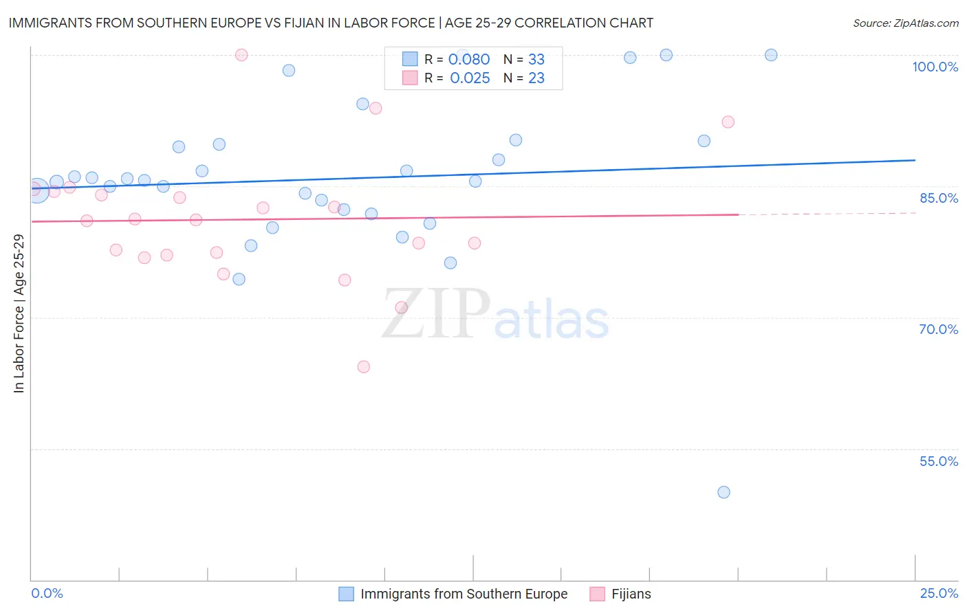 Immigrants from Southern Europe vs Fijian In Labor Force | Age 25-29