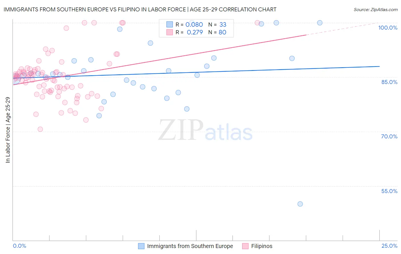 Immigrants from Southern Europe vs Filipino In Labor Force | Age 25-29