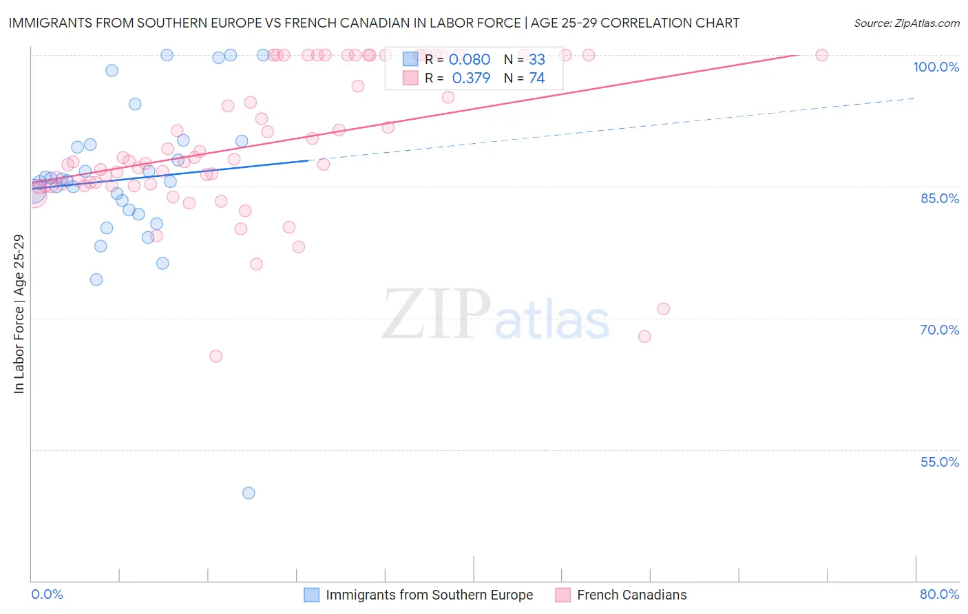 Immigrants from Southern Europe vs French Canadian In Labor Force | Age 25-29