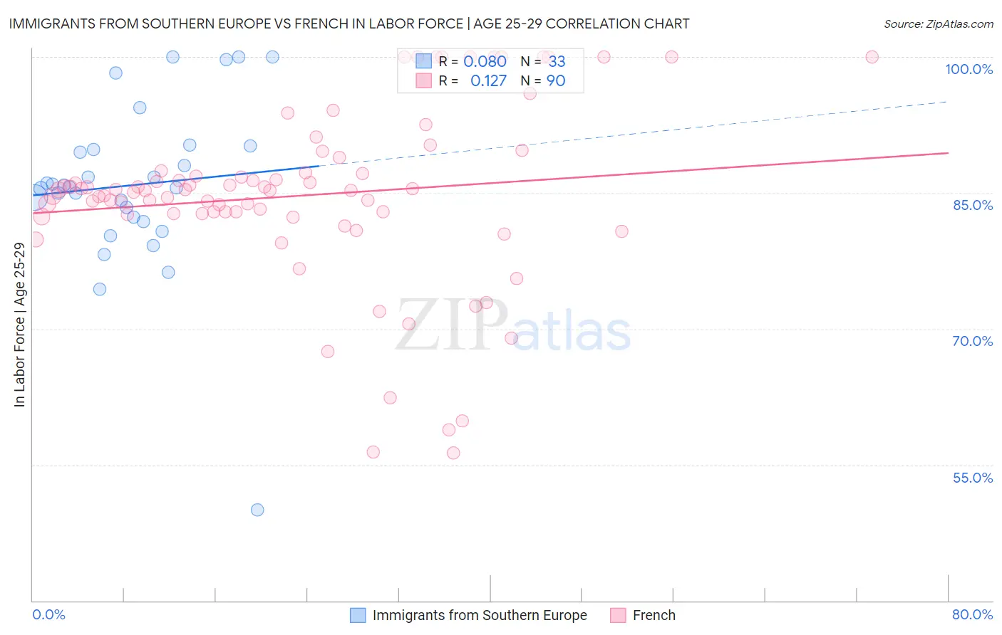 Immigrants from Southern Europe vs French In Labor Force | Age 25-29
