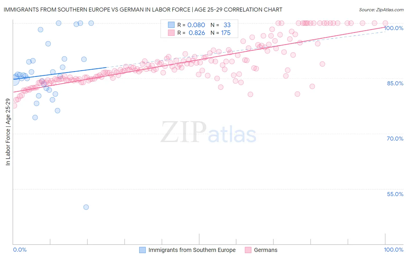 Immigrants from Southern Europe vs German In Labor Force | Age 25-29