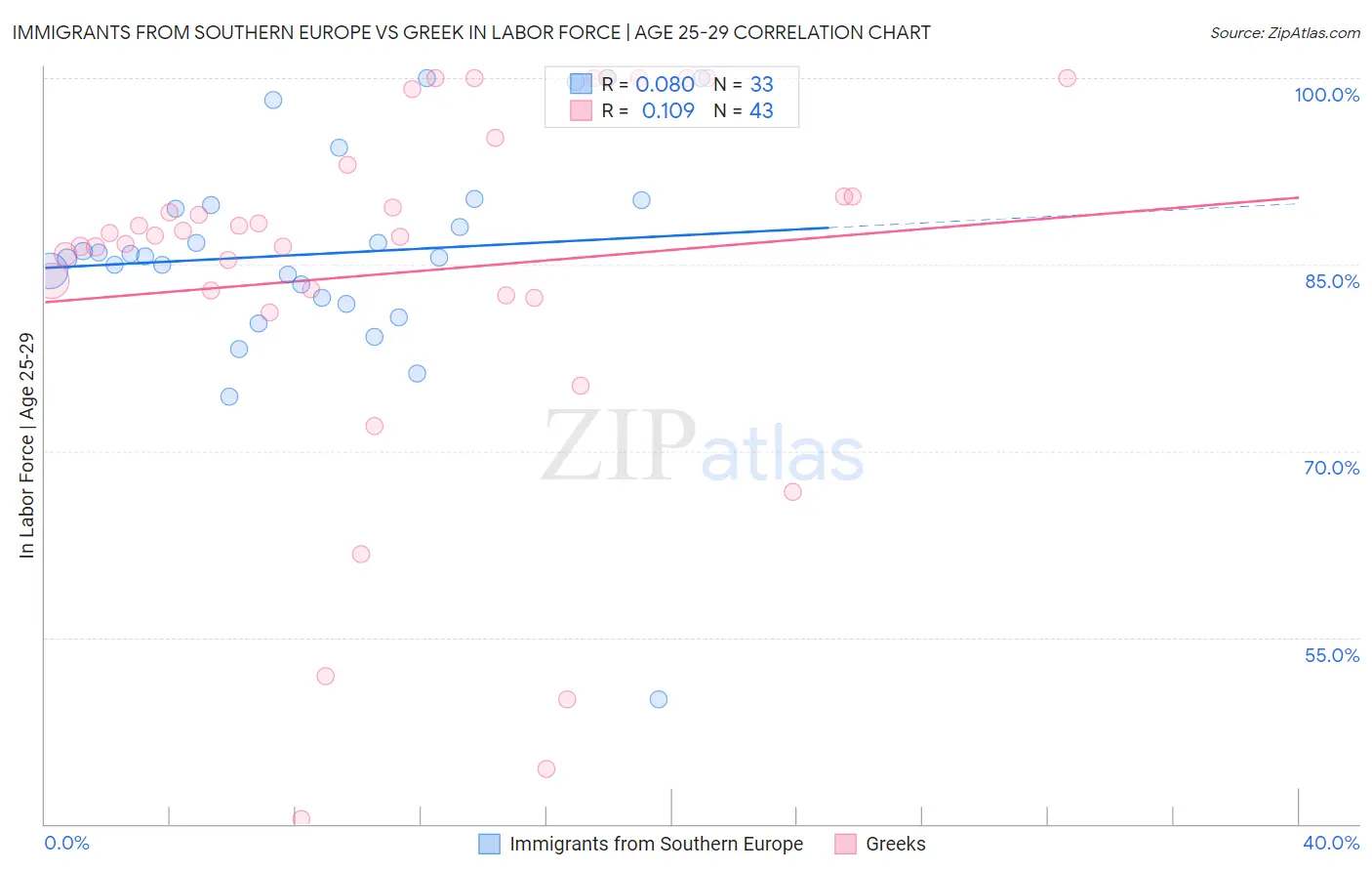 Immigrants from Southern Europe vs Greek In Labor Force | Age 25-29