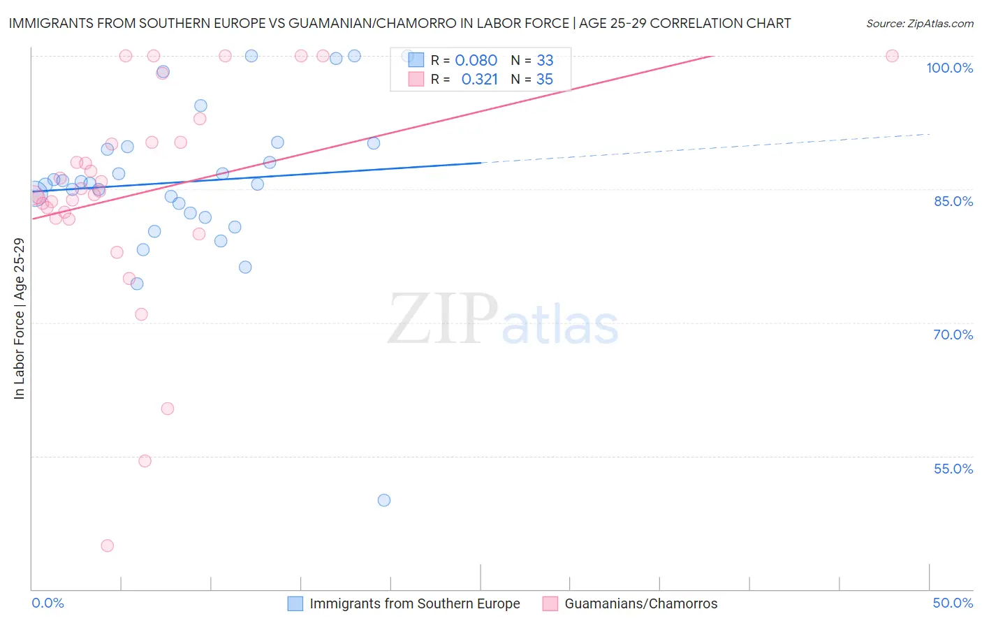 Immigrants from Southern Europe vs Guamanian/Chamorro In Labor Force | Age 25-29