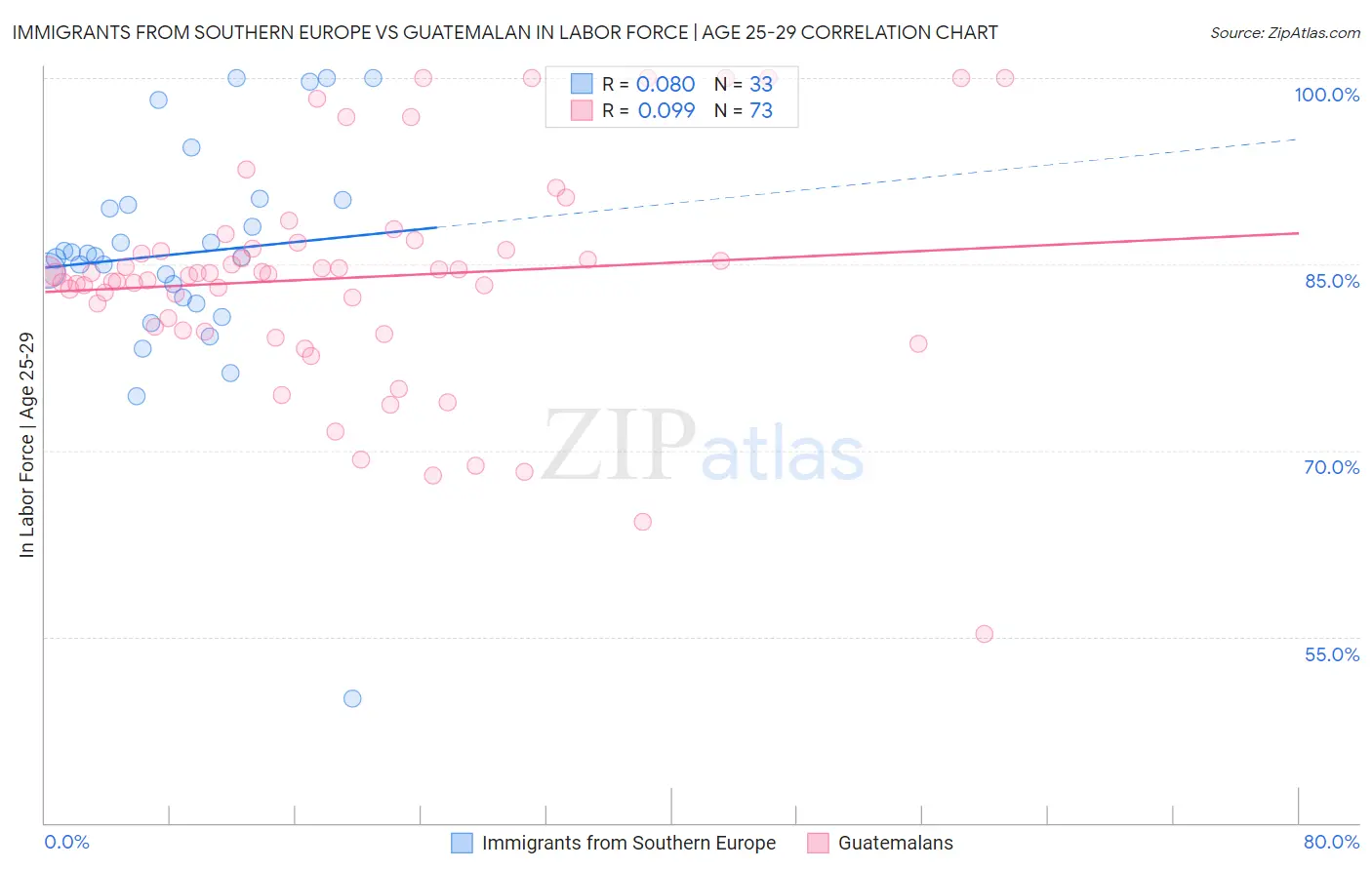 Immigrants from Southern Europe vs Guatemalan In Labor Force | Age 25-29