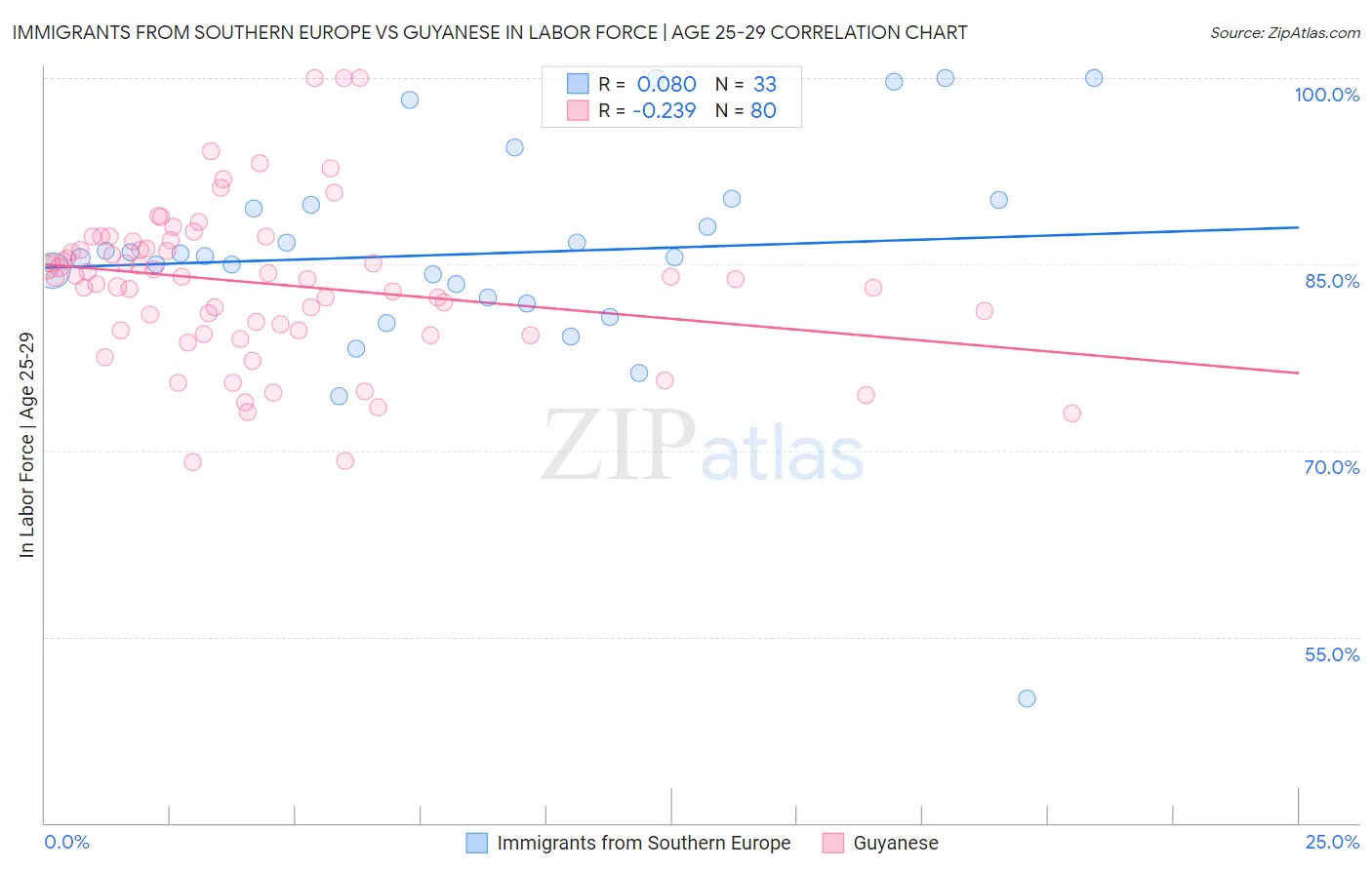 Immigrants from Southern Europe vs Guyanese In Labor Force | Age 25-29