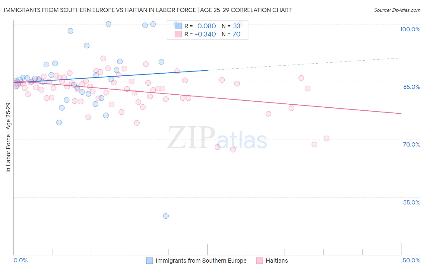 Immigrants from Southern Europe vs Haitian In Labor Force | Age 25-29