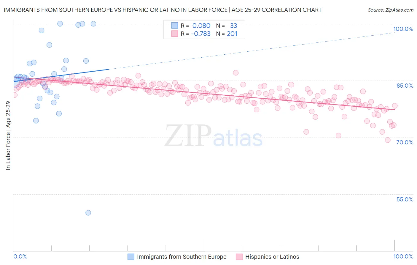 Immigrants from Southern Europe vs Hispanic or Latino In Labor Force | Age 25-29