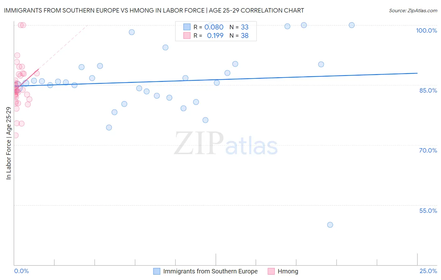 Immigrants from Southern Europe vs Hmong In Labor Force | Age 25-29