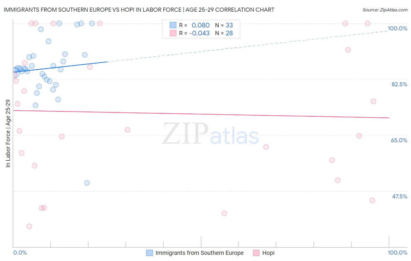 Immigrants from Southern Europe vs Hopi In Labor Force | Age 25-29
