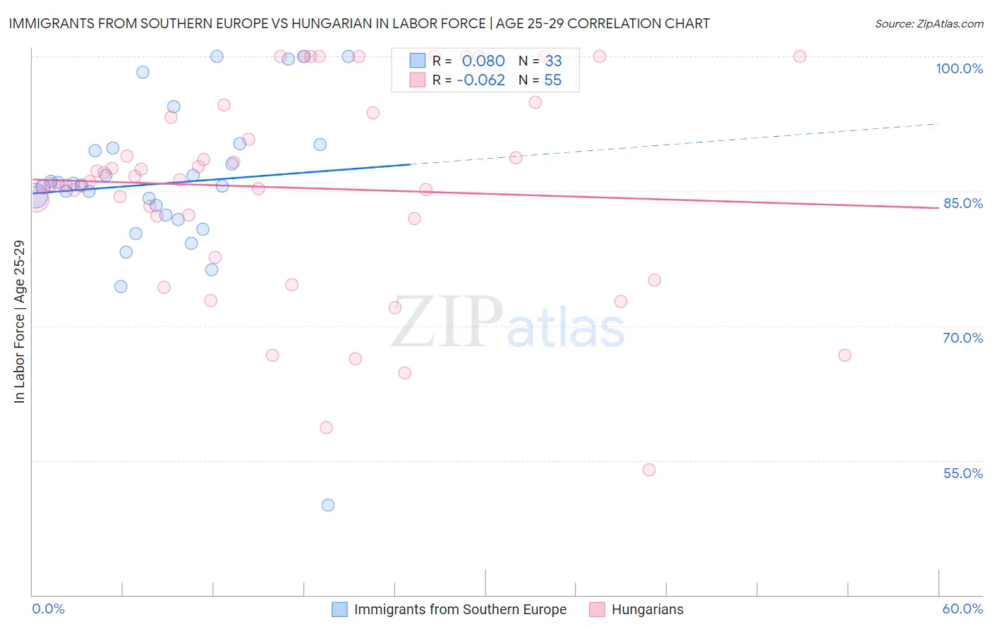 Immigrants from Southern Europe vs Hungarian In Labor Force | Age 25-29