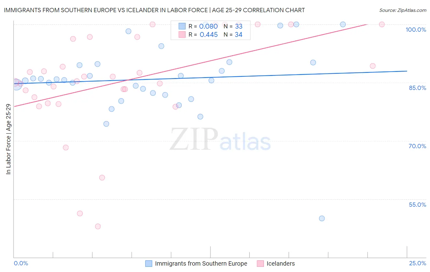 Immigrants from Southern Europe vs Icelander In Labor Force | Age 25-29