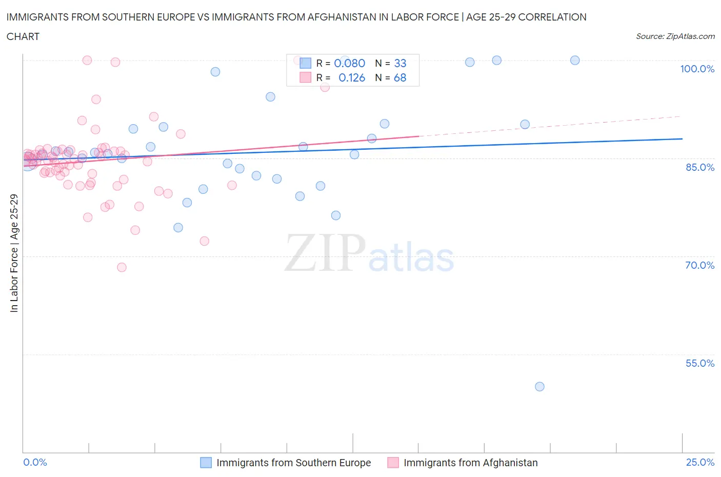 Immigrants from Southern Europe vs Immigrants from Afghanistan In Labor Force | Age 25-29