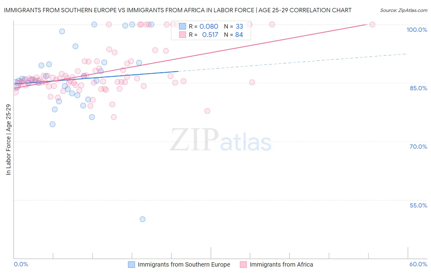 Immigrants from Southern Europe vs Immigrants from Africa In Labor Force | Age 25-29