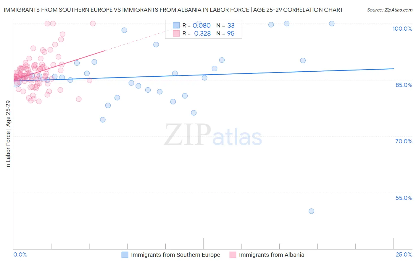 Immigrants from Southern Europe vs Immigrants from Albania In Labor Force | Age 25-29