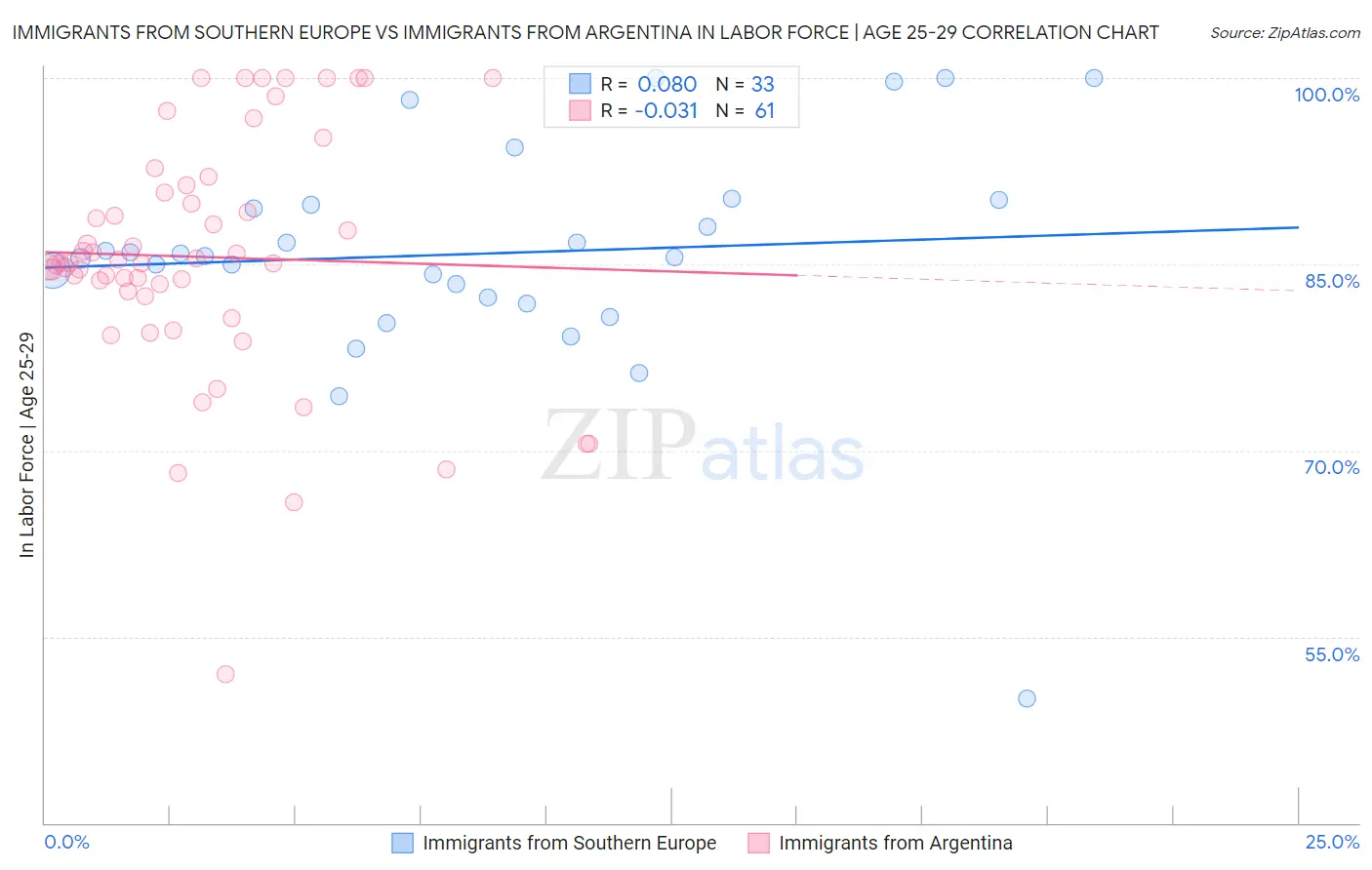 Immigrants from Southern Europe vs Immigrants from Argentina In Labor Force | Age 25-29