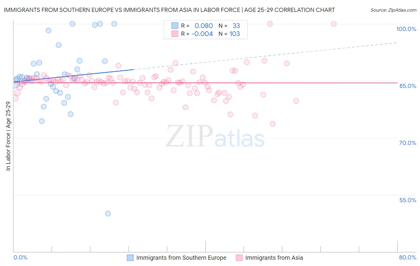 Immigrants from Southern Europe vs Immigrants from Asia In Labor Force | Age 25-29