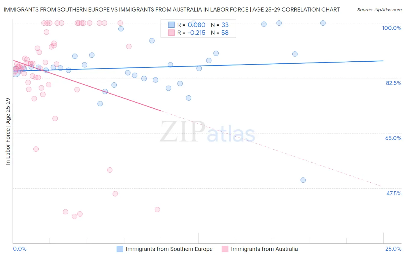 Immigrants from Southern Europe vs Immigrants from Australia In Labor Force | Age 25-29