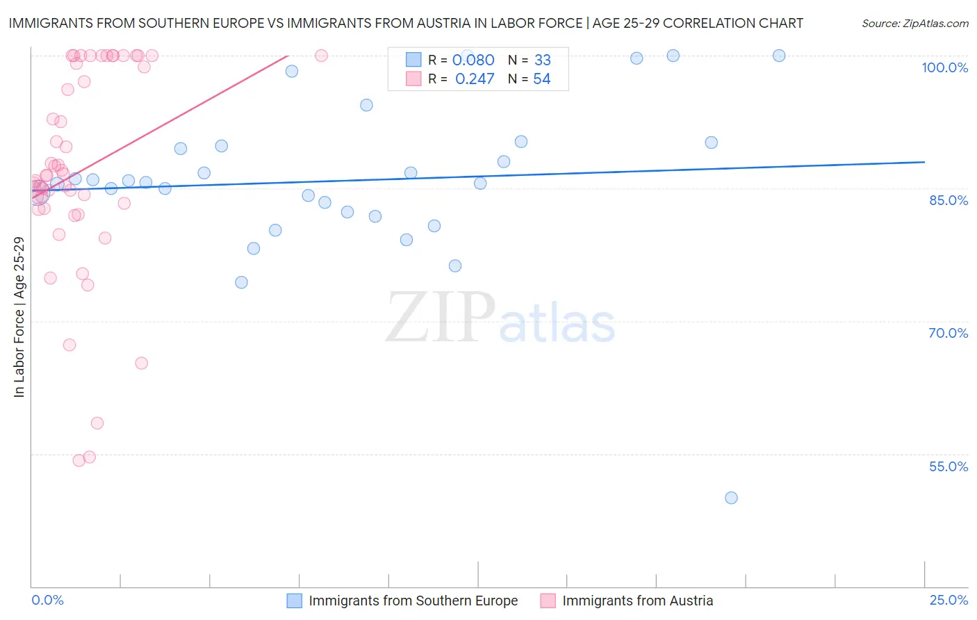 Immigrants from Southern Europe vs Immigrants from Austria In Labor Force | Age 25-29