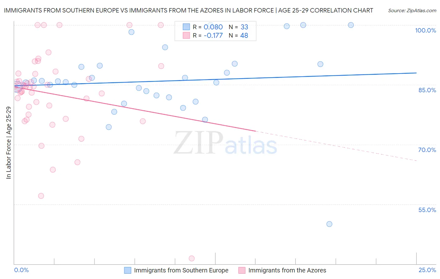 Immigrants from Southern Europe vs Immigrants from the Azores In Labor Force | Age 25-29