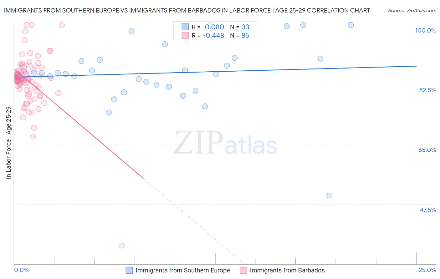 Immigrants from Southern Europe vs Immigrants from Barbados In Labor Force | Age 25-29