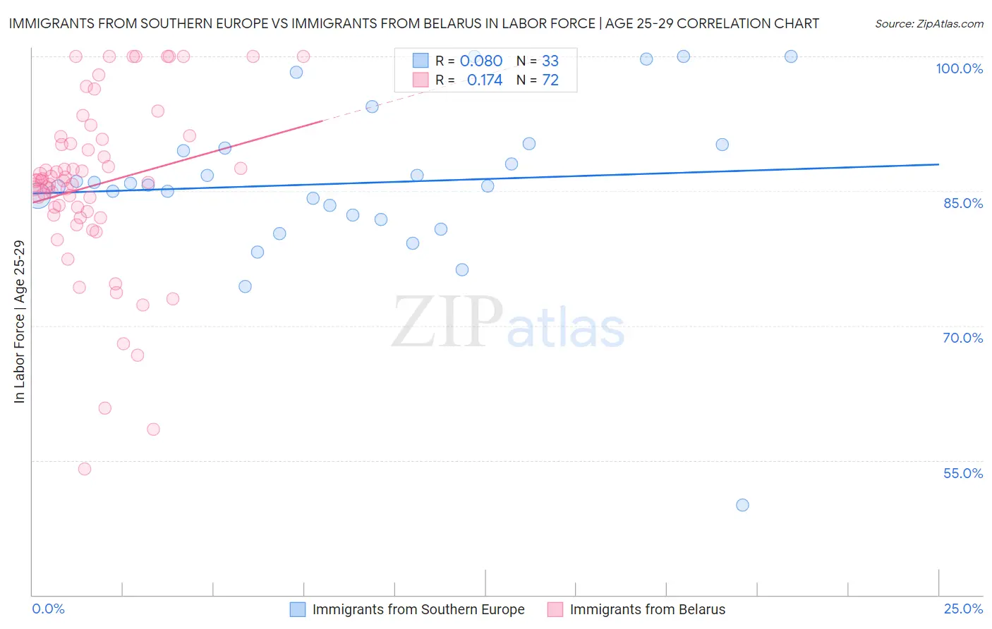 Immigrants from Southern Europe vs Immigrants from Belarus In Labor Force | Age 25-29
