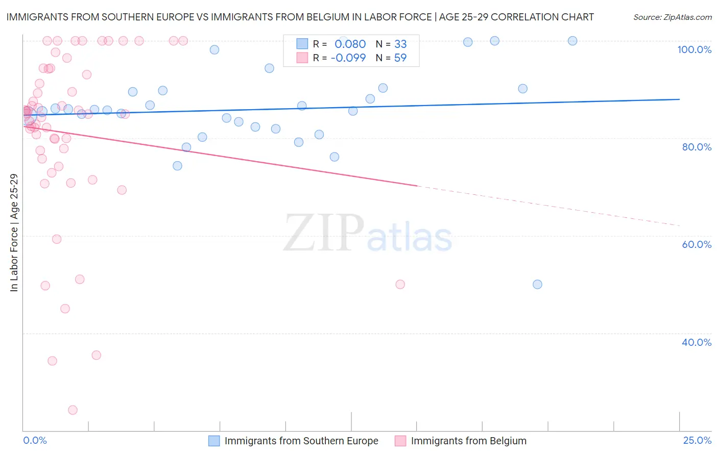 Immigrants from Southern Europe vs Immigrants from Belgium In Labor Force | Age 25-29
