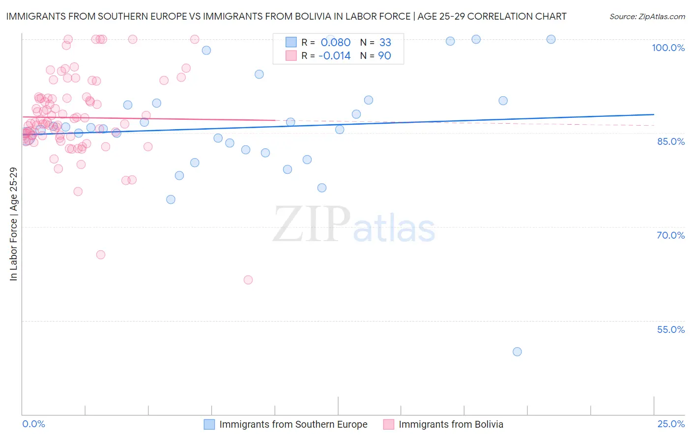 Immigrants from Southern Europe vs Immigrants from Bolivia In Labor Force | Age 25-29