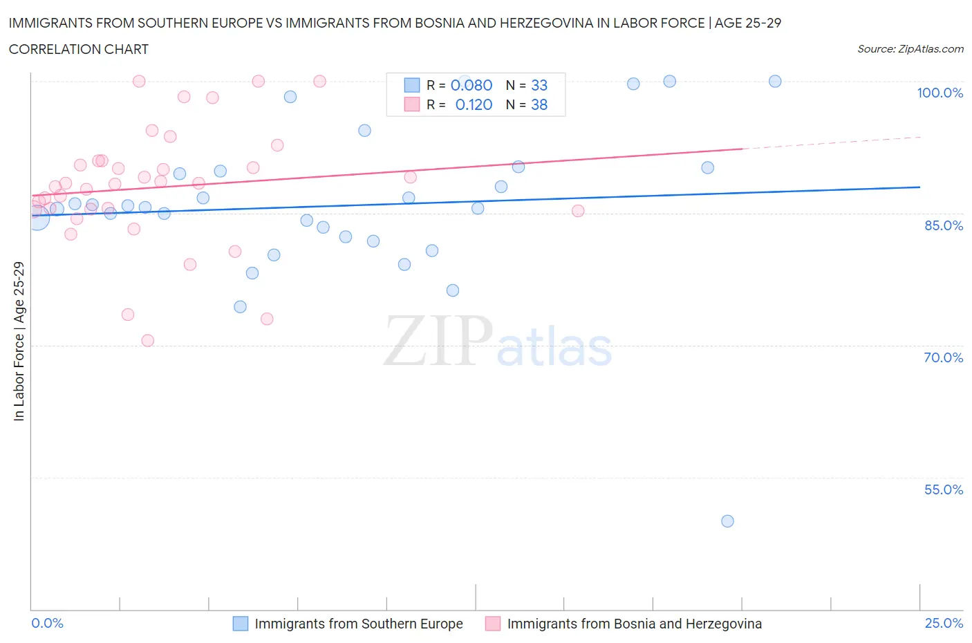 Immigrants from Southern Europe vs Immigrants from Bosnia and Herzegovina In Labor Force | Age 25-29