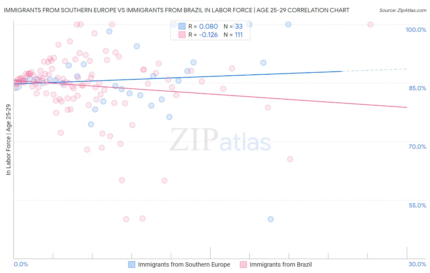 Immigrants from Southern Europe vs Immigrants from Brazil In Labor Force | Age 25-29