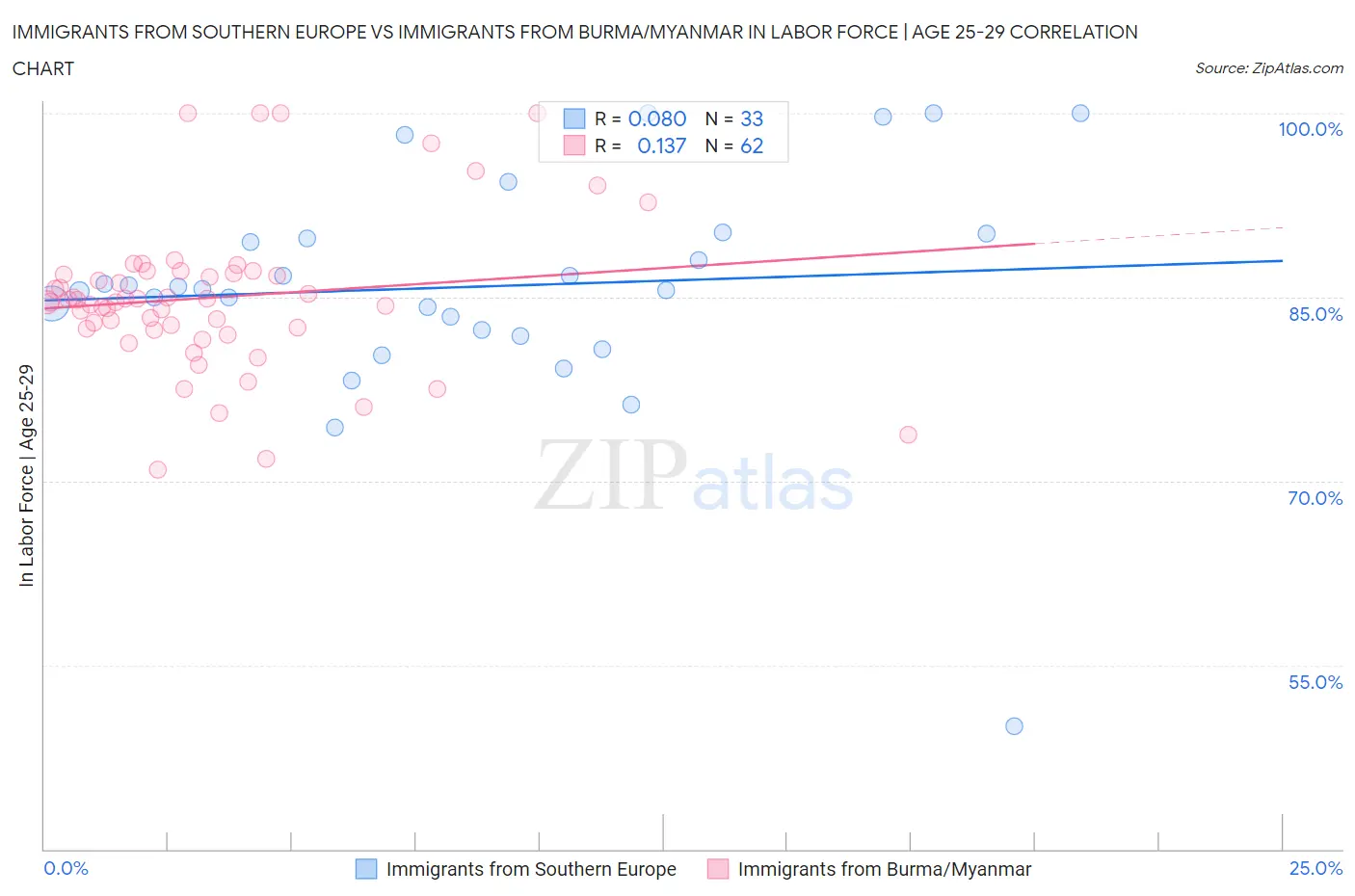 Immigrants from Southern Europe vs Immigrants from Burma/Myanmar In Labor Force | Age 25-29