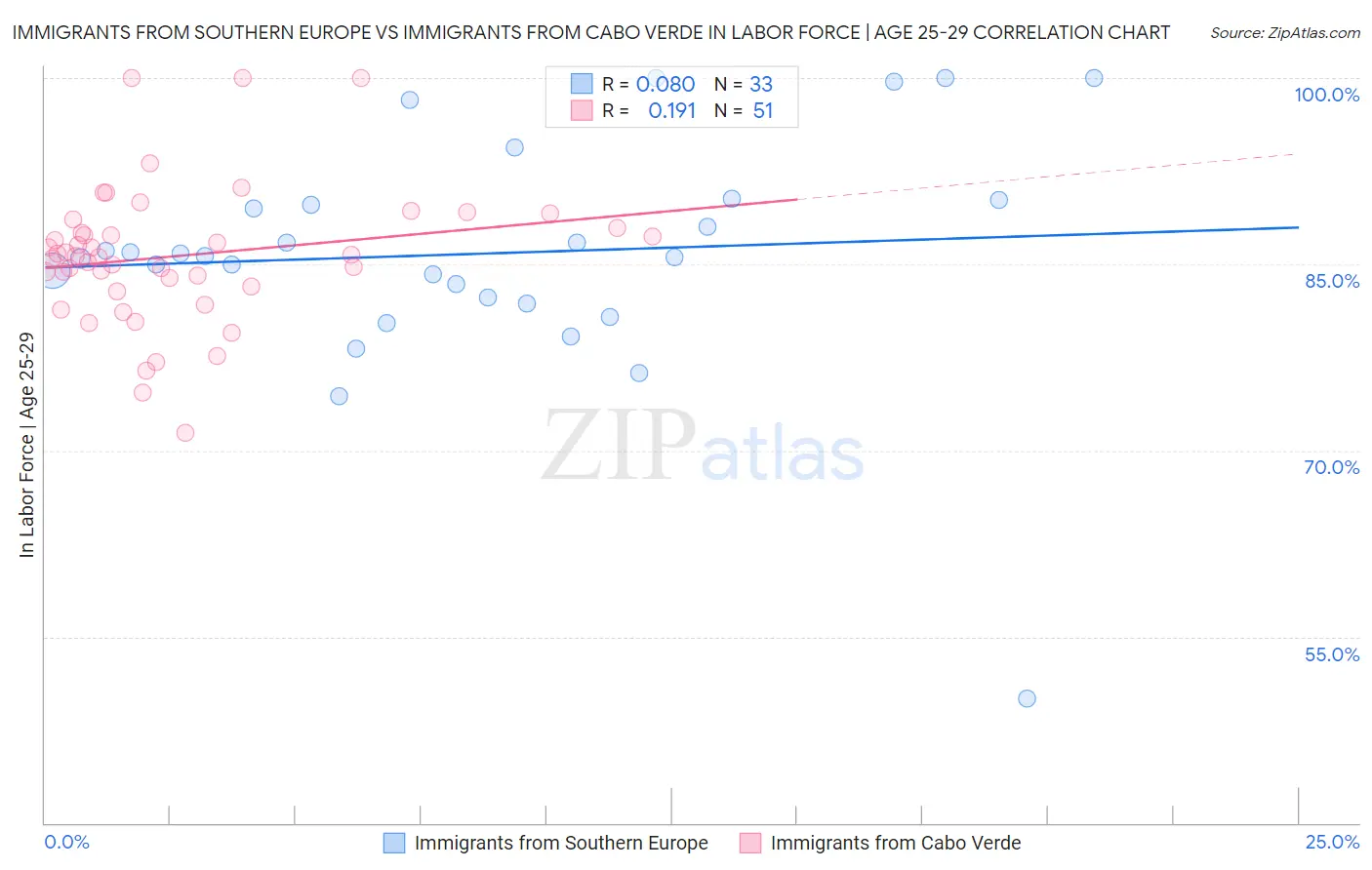 Immigrants from Southern Europe vs Immigrants from Cabo Verde In Labor Force | Age 25-29