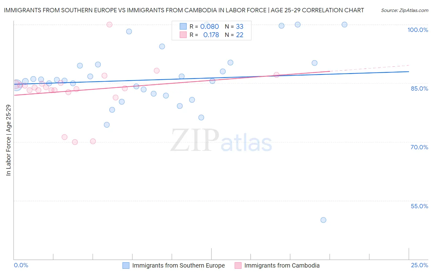 Immigrants from Southern Europe vs Immigrants from Cambodia In Labor Force | Age 25-29