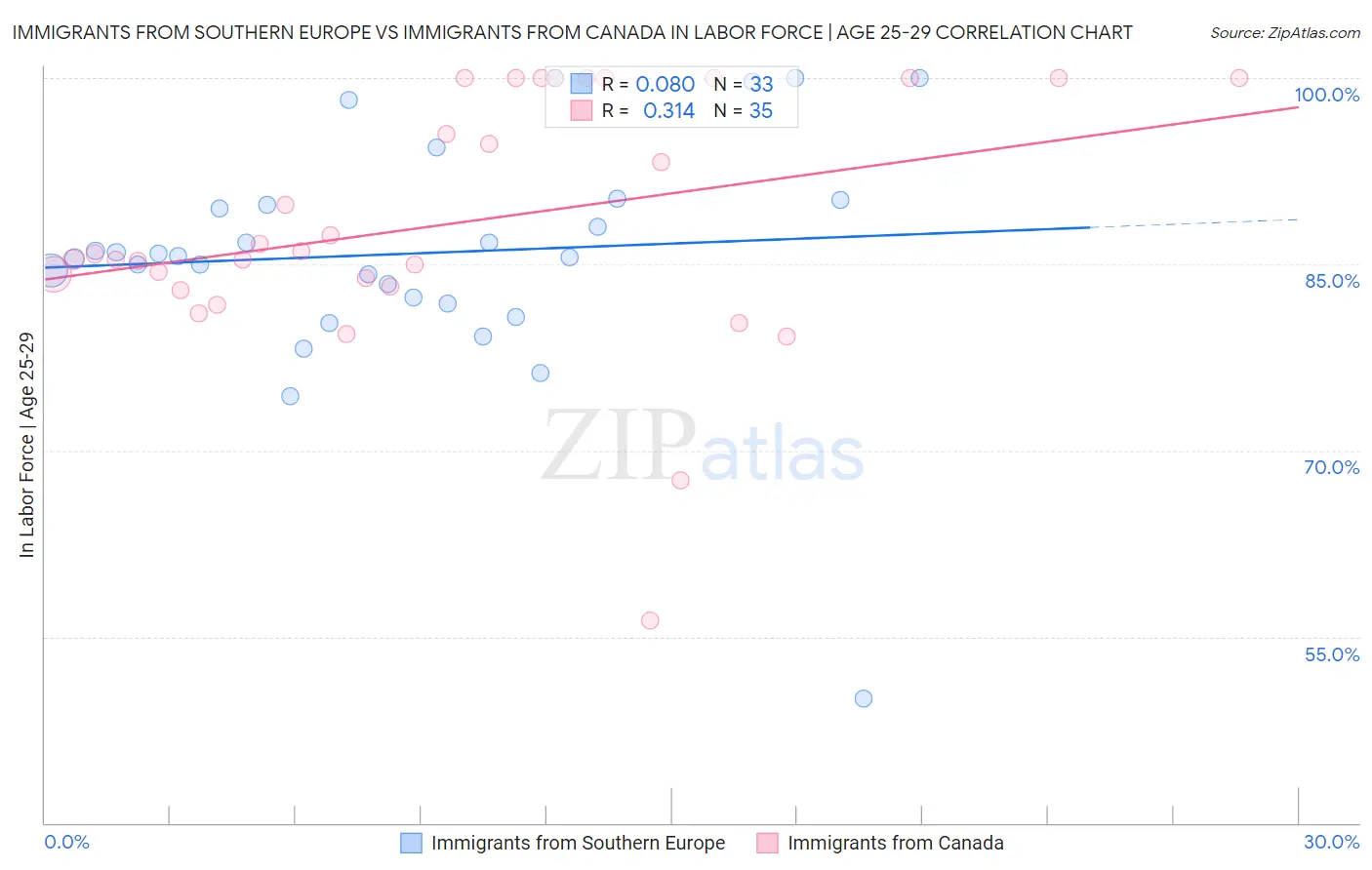 Immigrants from Southern Europe vs Immigrants from Canada In Labor Force | Age 25-29