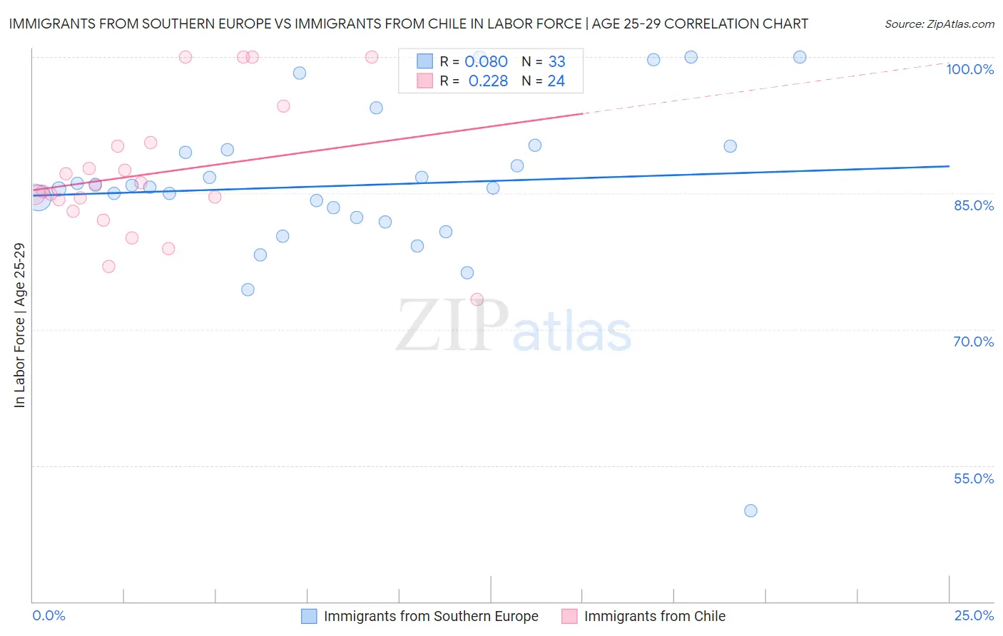 Immigrants from Southern Europe vs Immigrants from Chile In Labor Force | Age 25-29